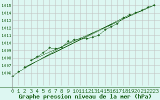 Courbe de la pression atmosphrique pour Vaala Pelso