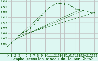 Courbe de la pression atmosphrique pour Le Mesnil-Esnard (76)