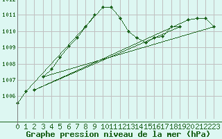 Courbe de la pression atmosphrique pour Leucate (11)