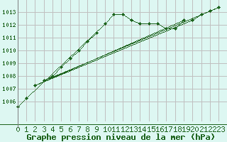 Courbe de la pression atmosphrique pour Liefrange (Lu)