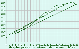 Courbe de la pression atmosphrique pour Trelly (50)