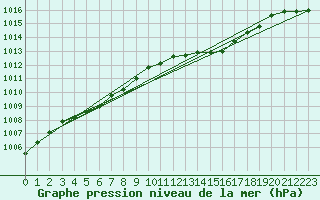 Courbe de la pression atmosphrique pour Herserange (54)