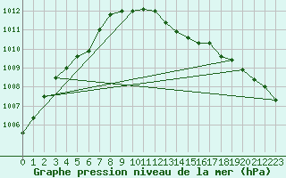 Courbe de la pression atmosphrique pour Holmon