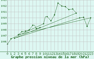 Courbe de la pression atmosphrique pour Springfield, Springfield Regional Airport