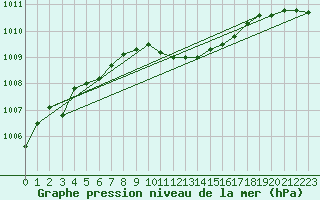 Courbe de la pression atmosphrique pour Muehldorf