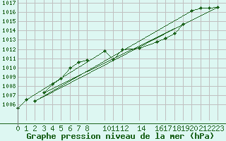 Courbe de la pression atmosphrique pour Finsevatn