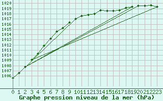 Courbe de la pression atmosphrique pour Artern