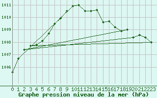 Courbe de la pression atmosphrique pour Trappes (78)