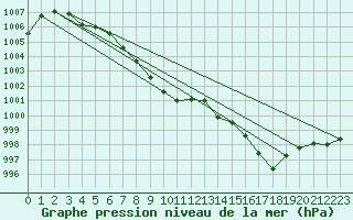 Courbe de la pression atmosphrique pour Auffargis (78)