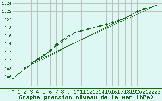 Courbe de la pression atmosphrique pour Creil (60)