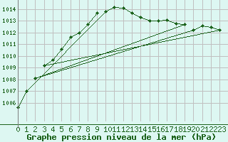 Courbe de la pression atmosphrique pour Kleine-Brogel (Be)