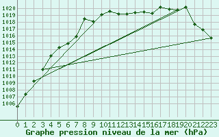 Courbe de la pression atmosphrique pour Geilo-Geilostolen