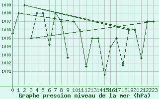 Courbe de la pression atmosphrique pour Guriat