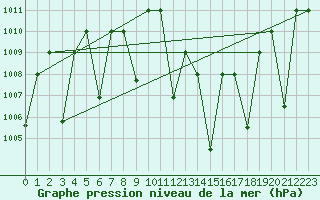 Courbe de la pression atmosphrique pour Timimoun