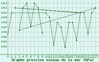 Courbe de la pression atmosphrique pour Tabuk