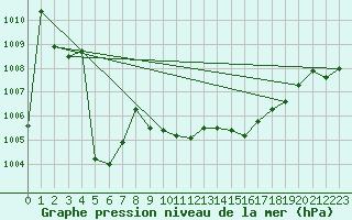 Courbe de la pression atmosphrique pour Besn (44)