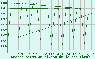 Courbe de la pression atmosphrique pour Amman Airport
