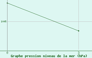 Courbe de la pression atmosphrique pour Nioro Du Sahel