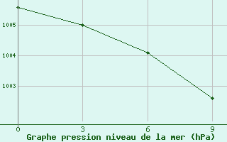 Courbe de la pression atmosphrique pour Xingtai