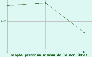 Courbe de la pression atmosphrique pour Nam Dinh