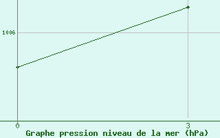 Courbe de la pression atmosphrique pour Dong Hoi