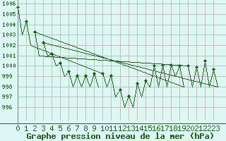 Courbe de la pression atmosphrique pour Neuburg / Donau