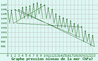 Courbe de la pression atmosphrique pour Erfurt-Bindersleben