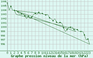 Courbe de la pression atmosphrique pour Madrid / Barajas (Esp)