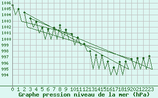 Courbe de la pression atmosphrique pour Linz / Hoersching-Flughafen
