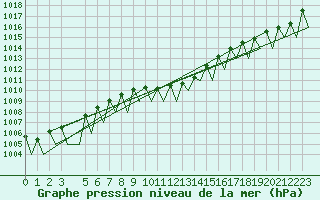 Courbe de la pression atmosphrique pour Ingolstadt