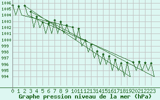 Courbe de la pression atmosphrique pour Lugano (Sw)