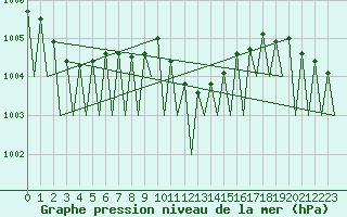 Courbe de la pression atmosphrique pour Graz-Thalerhof-Flughafen