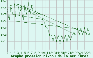 Courbe de la pression atmosphrique pour Salzburg-Flughafen