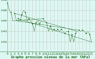 Courbe de la pression atmosphrique pour Schaffen (Be)