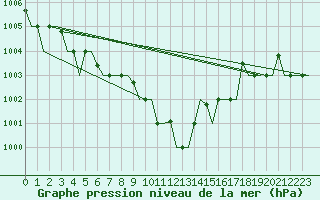 Courbe de la pression atmosphrique pour Alghero
