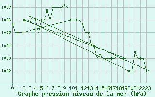 Courbe de la pression atmosphrique pour Alghero