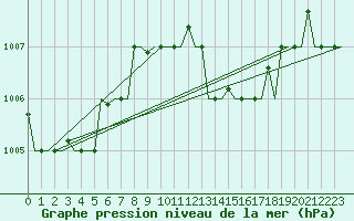 Courbe de la pression atmosphrique pour Pula Aerodrome