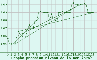 Courbe de la pression atmosphrique pour Verona / Villafranca