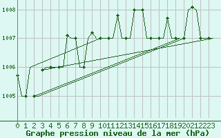 Courbe de la pression atmosphrique pour Gnes (It)