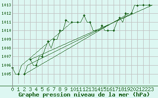 Courbe de la pression atmosphrique pour Verona / Villafranca