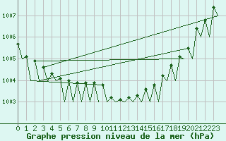 Courbe de la pression atmosphrique pour Hannover