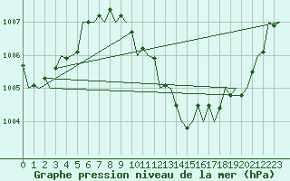 Courbe de la pression atmosphrique pour Kecskemet