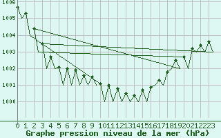 Courbe de la pression atmosphrique pour Laage