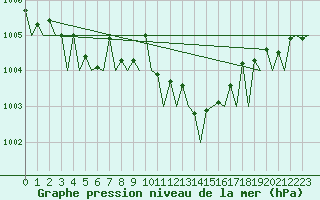 Courbe de la pression atmosphrique pour Vlieland