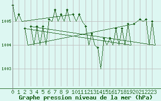 Courbe de la pression atmosphrique pour Amsterdam Airport Schiphol