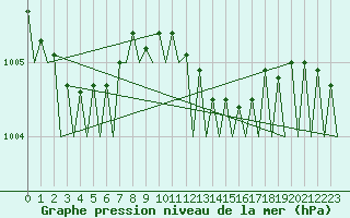 Courbe de la pression atmosphrique pour Vlieland