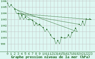 Courbe de la pression atmosphrique pour Platform Hoorn-a Sea