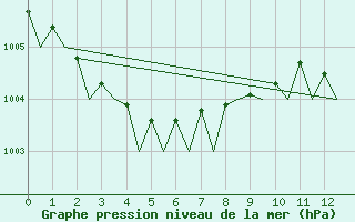 Courbe de la pression atmosphrique pour Noervenich