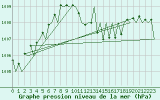 Courbe de la pression atmosphrique pour Laupheim
