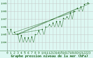 Courbe de la pression atmosphrique pour Platform F3-fb-1 Sea
